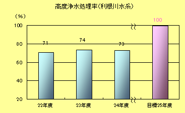 高度浄水処理率（利根川水系）