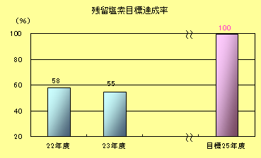 残留塩素目標達成率