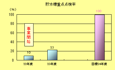 貯水槽重点点検率