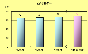 直結給水率