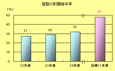 管路の耐震継手率
