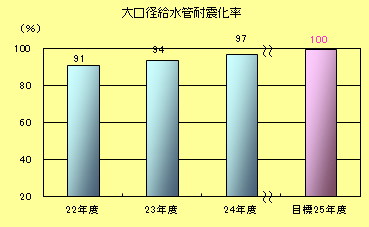 大口径給水管の耐震化率