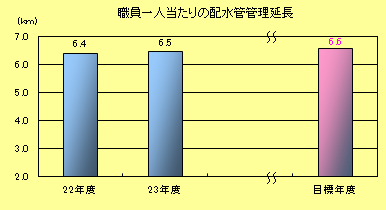 職員一人当たりの配水管管理延長
