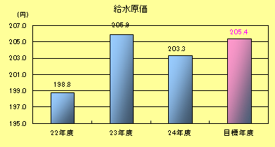 給水原価