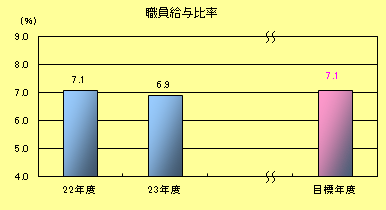 職員給与比率