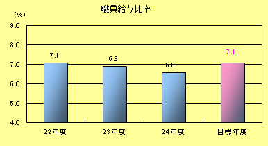 職員給与比率