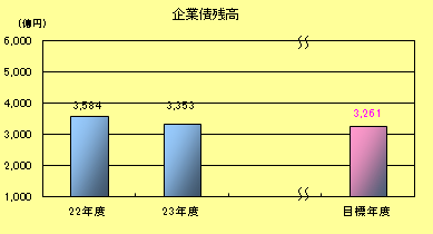 企業債残高