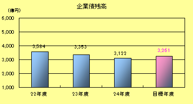 企業債残高
