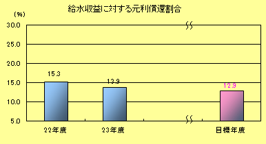 給水収益に対する元利償還割合