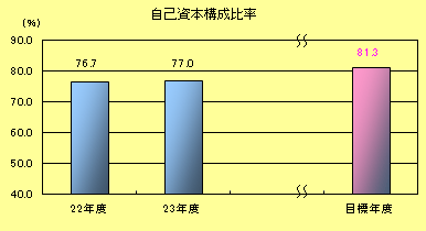 自己資本構成比率