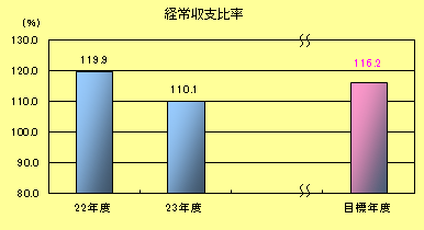 経常収支比率