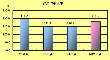 経常収支比率