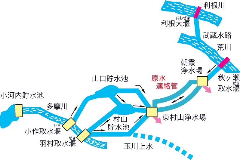 図：利根川と多摩川との連絡施設