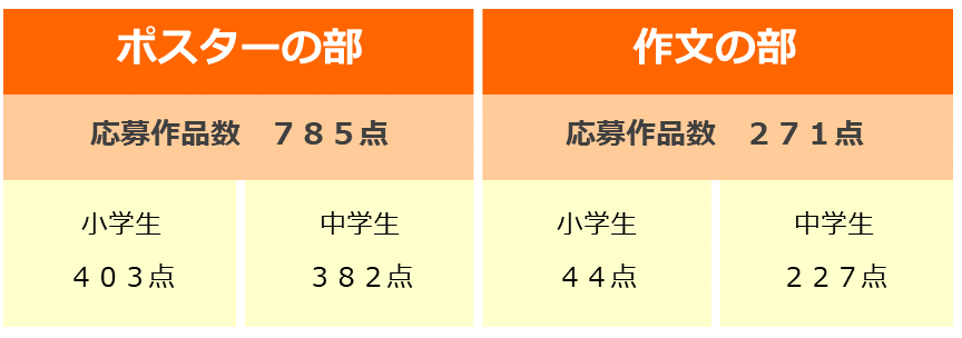 ポスターの部　応募作品数785点　作文の部　応募作品数271点