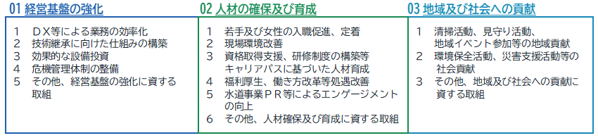 01経営基盤の強化、02人材の確保及び育成、03地域及び社会への貢献