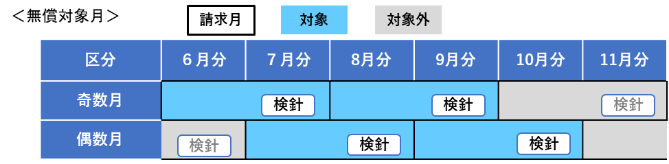 無償対象月