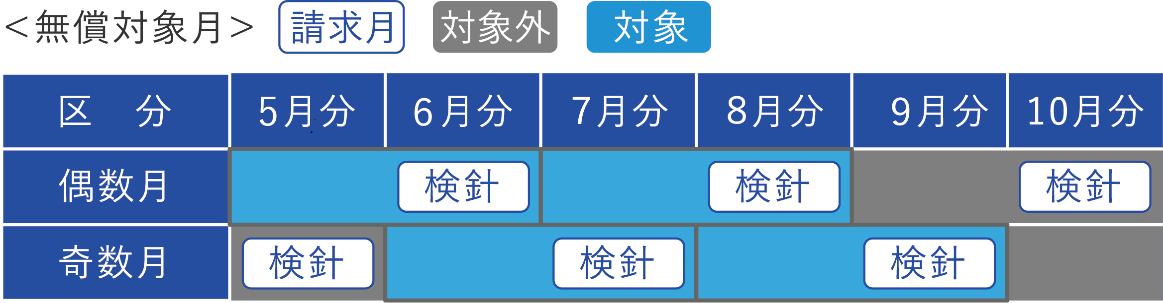 無償対象月