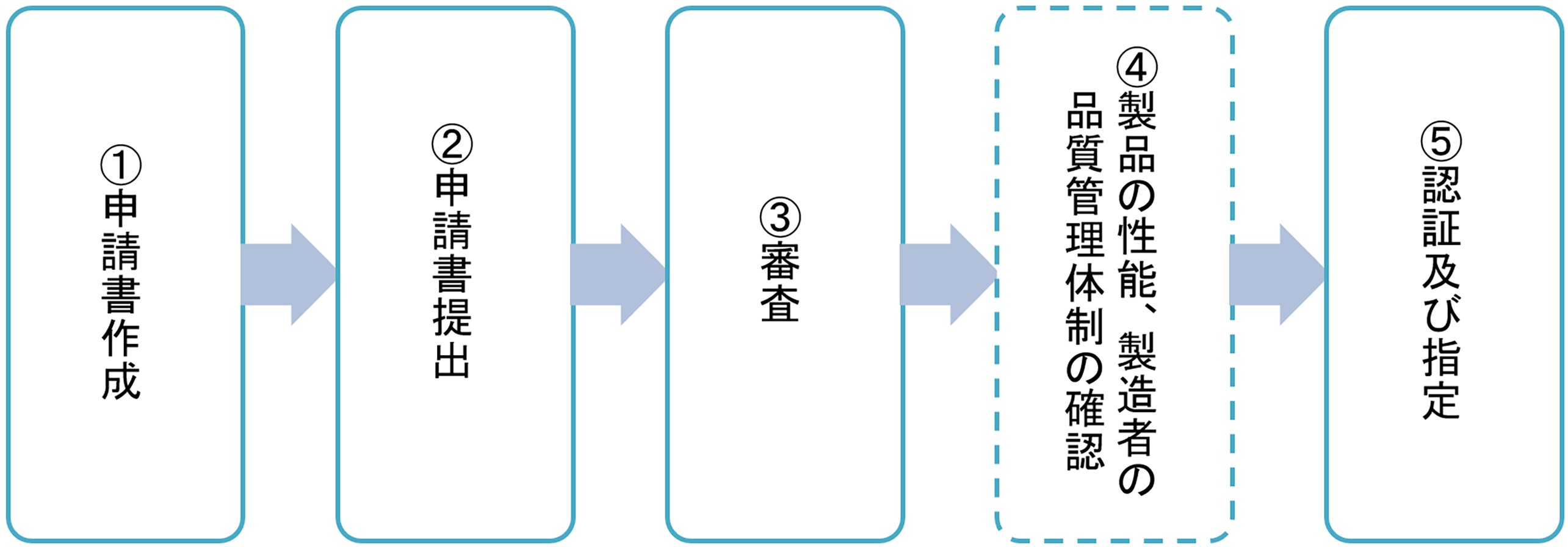手続きの流れ