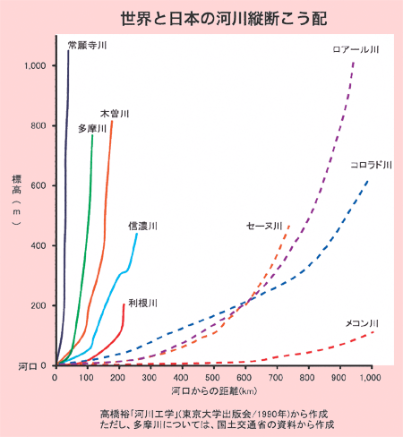 グラフ：世界と日本の河川縦断こう配