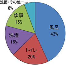 グラフ