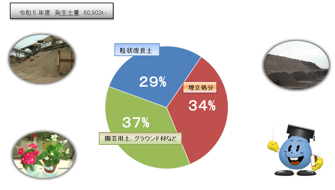 令和５年度　発生土量　60,903トンの内訳 埋立処分34% 園芸用土、グラウンド材など37% 粒状改良土29%