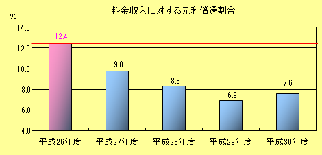 料金収入に対する元利償還割合