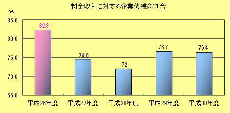 料金収入に対する企業債残高割合
