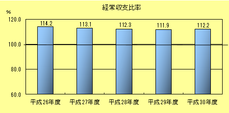 経常収支比率
