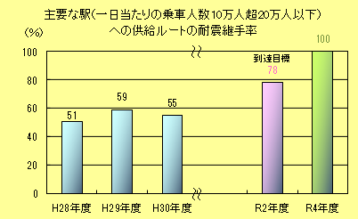 主要な駅（一日当たりの乗車人数10万人超20万人以下）への供給ルートの耐震継手率