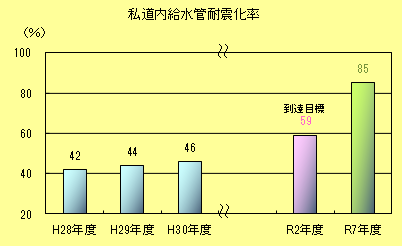 私道内給水管耐震化率