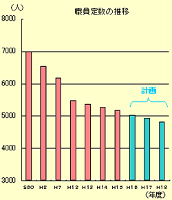 グラフ：職員定員の推移