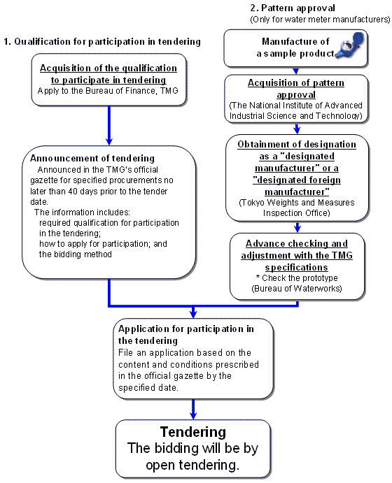 Fig：Process of Participating in Tendering