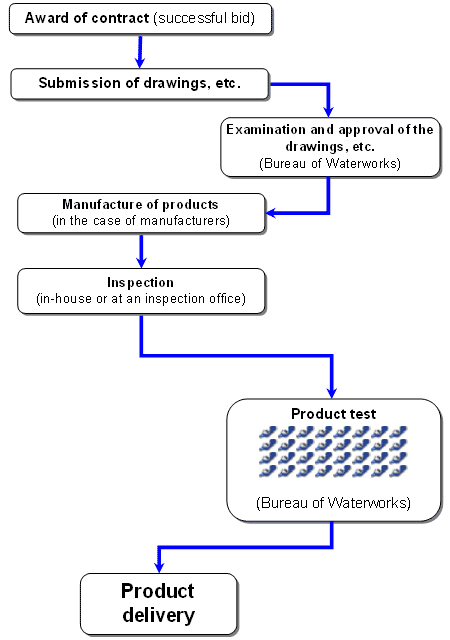 Fig：From Award of Contract to Product Delivery