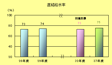 直結給水率
