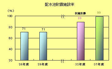 配水池耐震施設率