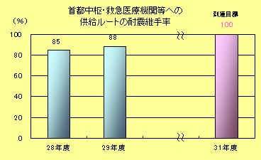 大規模救出救助活動拠点等への供給ルートの耐震継手率