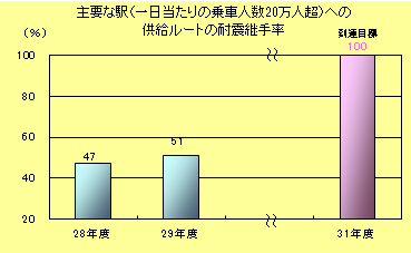 主要な駅（一日当たりの乗車人数20万人超）への供給ルートの耐震継手率