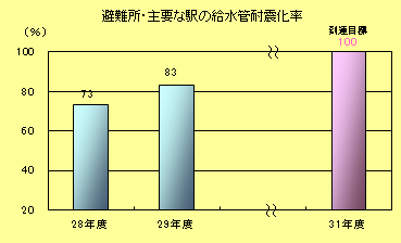 避難所・主要な駅の給水管耐震化率
