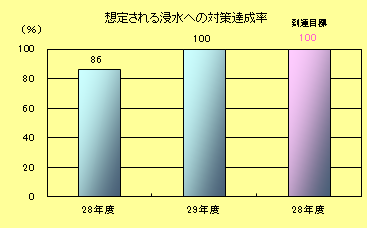想定される浸水への対策達成率