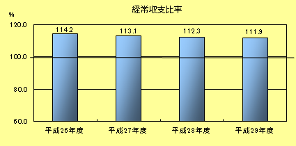 経常収支比率