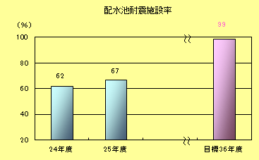 配水池耐震施設率