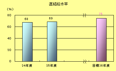 直結給水率