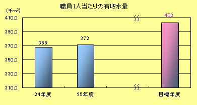 職員一人当たりの有収水量