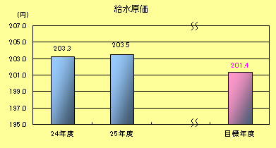 給水原価