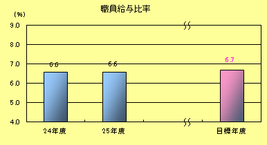 職員給与比率
