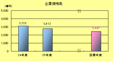 企業債残高