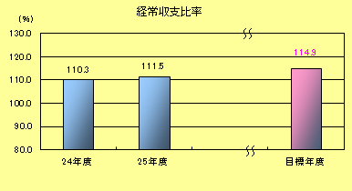 経常収支比率