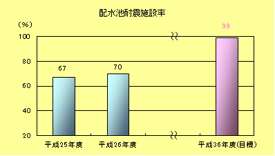 配水池耐震施設率