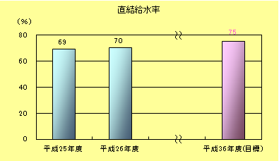 直結給水率