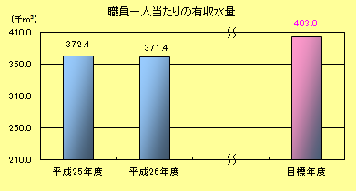 職員一人当たりの有収水量